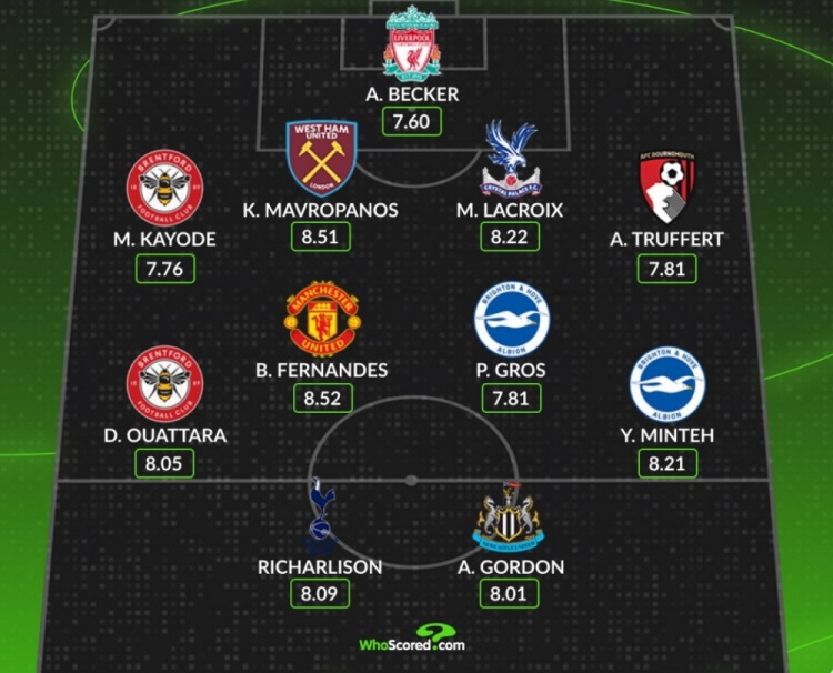 WhoScored英超第30轮最佳阵容：B费、戈登、里沙利松、阿利松在列