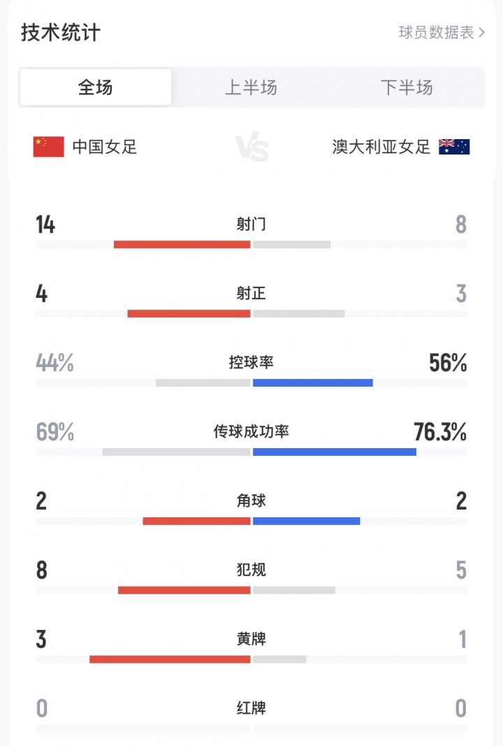 中国女足vs澳大利亚全场数据：射门14-8领先，对手3脚射正进2球