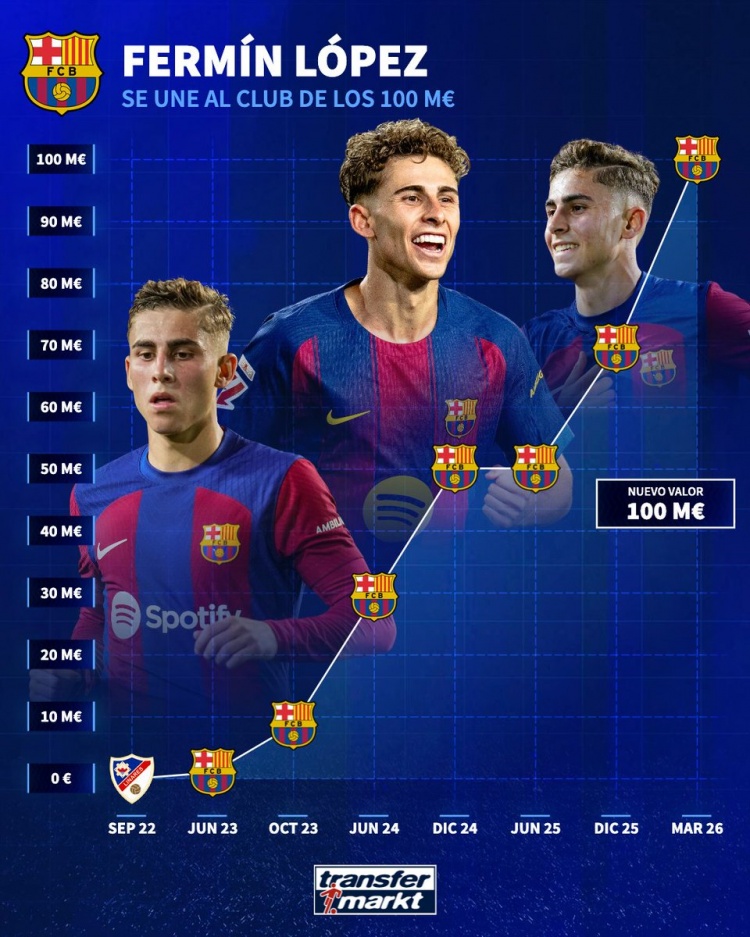 德转晒费尔明身价变化图：三年时间从30万欧飙升至1亿欧