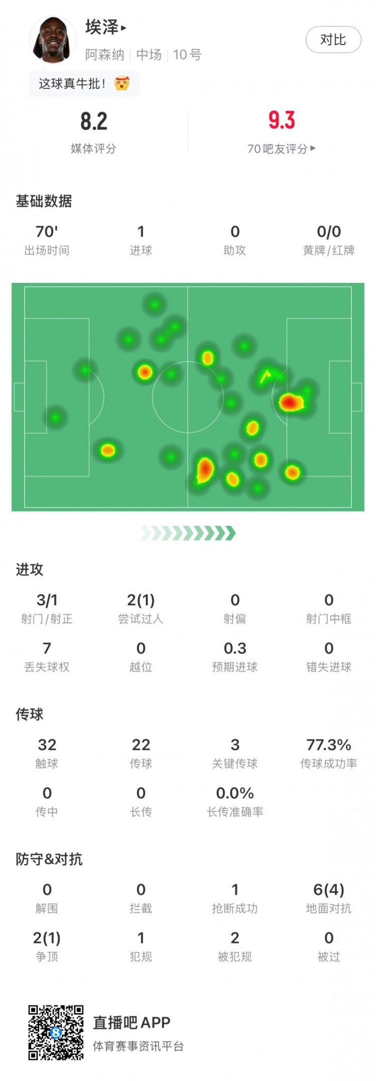 精彩世界波破门，埃泽全场数据：1进球+3次关键传球，获评8.2分