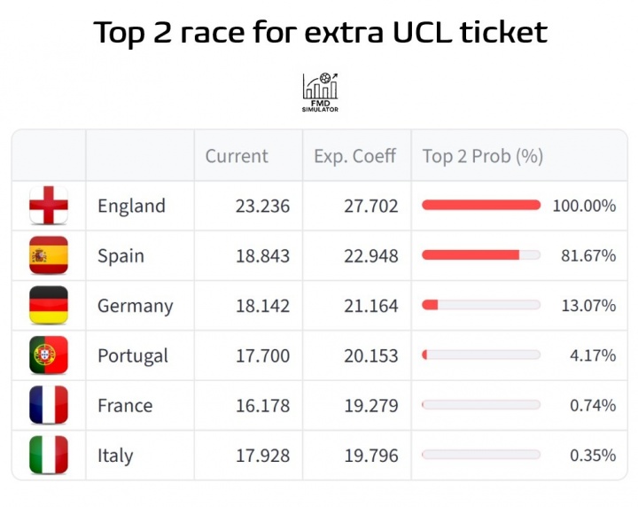 前二欧冠名额+1！欧战积分：英超断层第一，西甲第2，葡超升第4