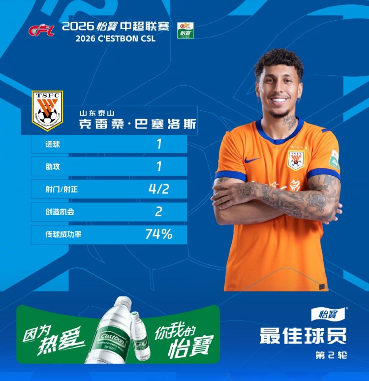 官方：克雷桑当选中超第2轮最佳球员，1传1射帮助泰山战胜国安