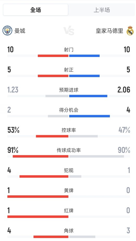 曼城半场1-1皇马：射门10-10，射正5-5，控球率53%-47%，红牌1-0