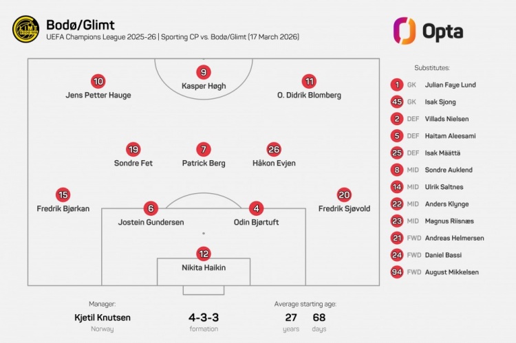 欧冠历史首队！博德闪耀连续6场比赛首发阵容相同，此前取得5连胜