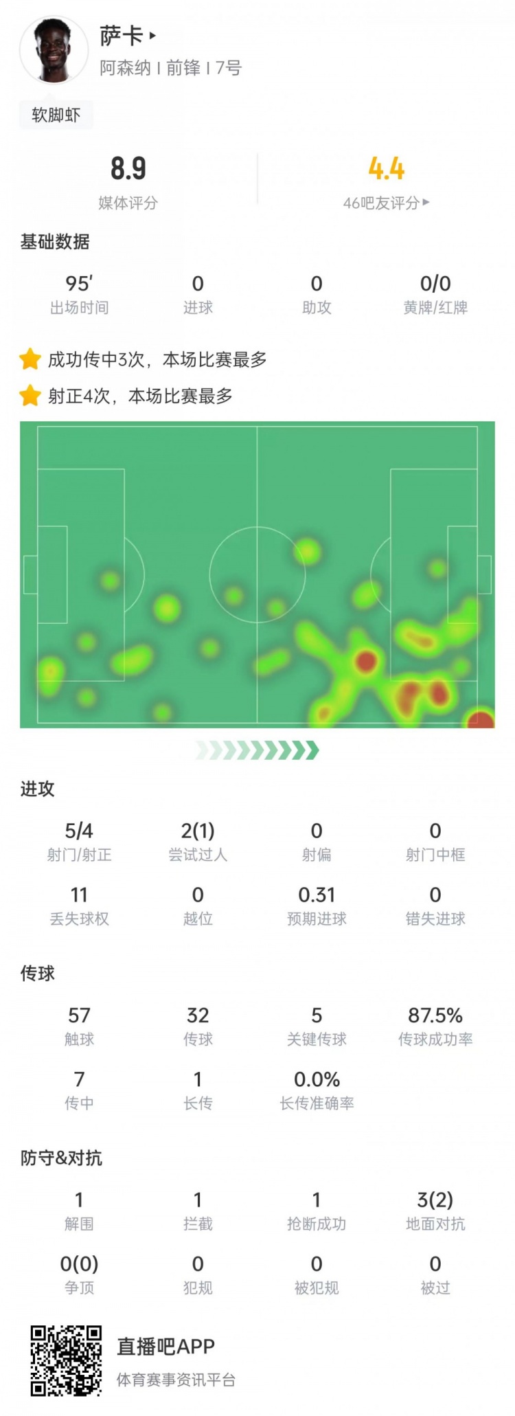 萨卡本场数据：5次射门4次射正，5次关键传球，获评8.9分