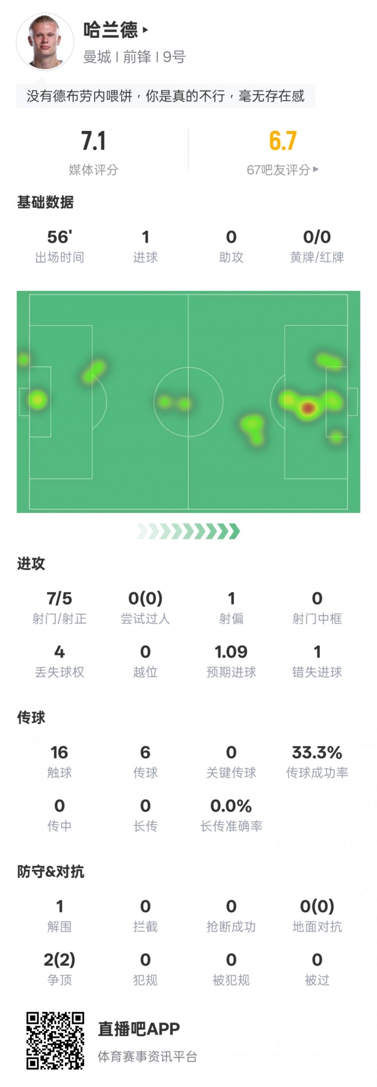 哈兰德本场数据：7射门5射正1进球+错失1次进球机会，评分7.1