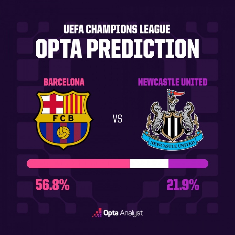 巴萨此前主场两战纽卡胜率100%，且近10次欧冠首回合客平都能晋级