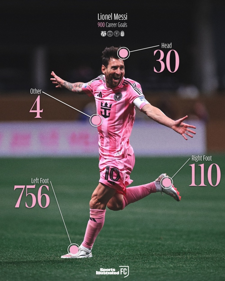 梅西900球进球部位分布：左脚756球，右脚110球，头球30球