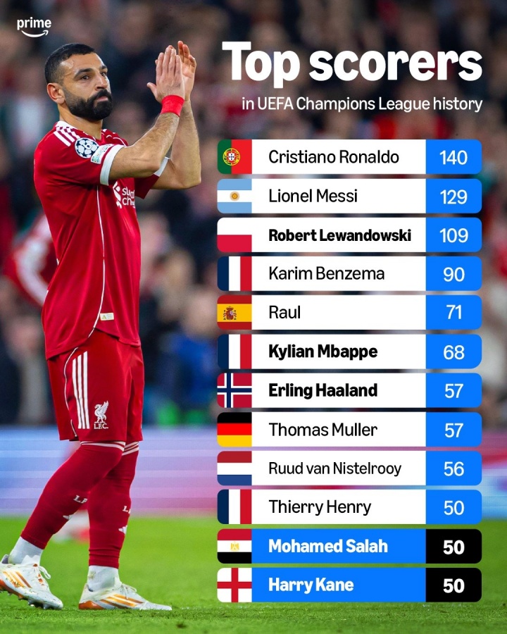 欧冠历史射手榜：C罗140球居首，梅西第2，凯恩 萨拉赫50球进前十