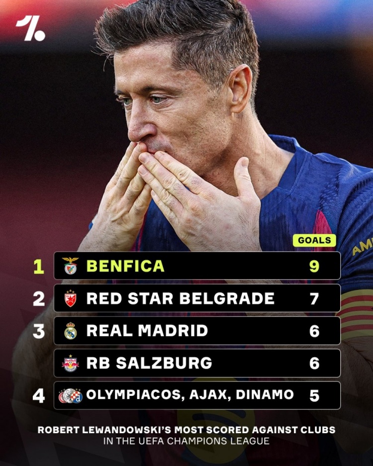 被莱万在欧冠赛场破门最多的球队：本菲卡9次，红星7次，皇马6次