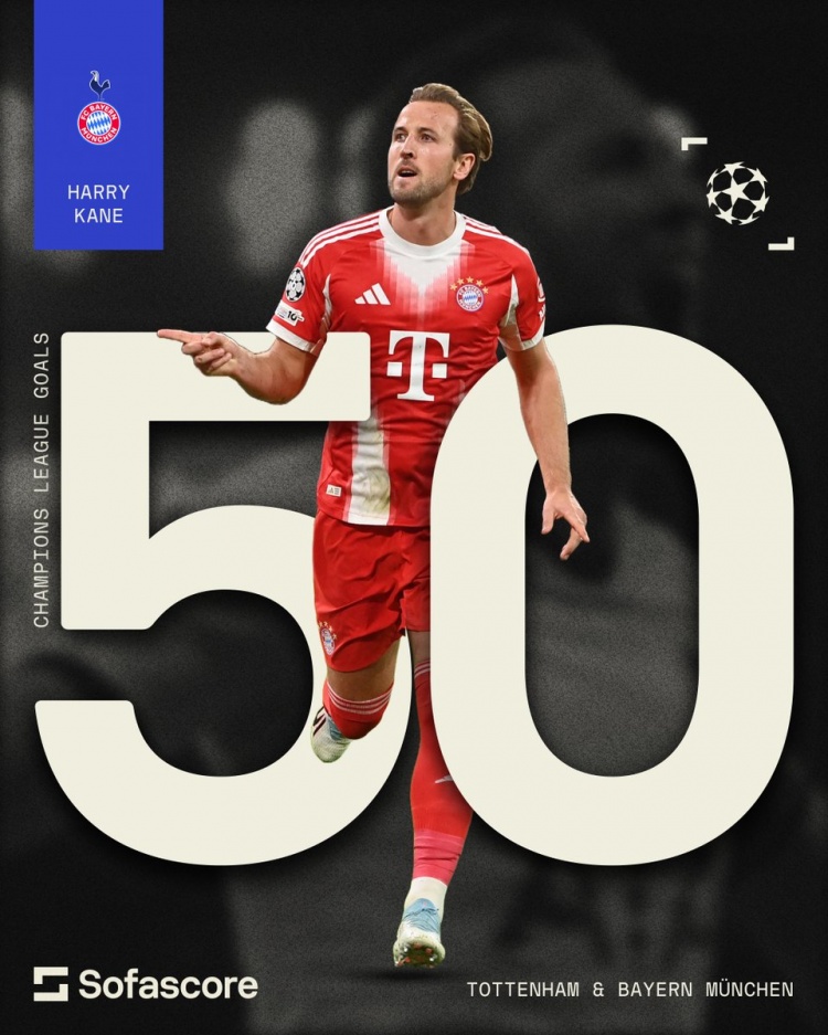 凯恩是欧冠历史第11位达成50球的球员，英格兰球员首人