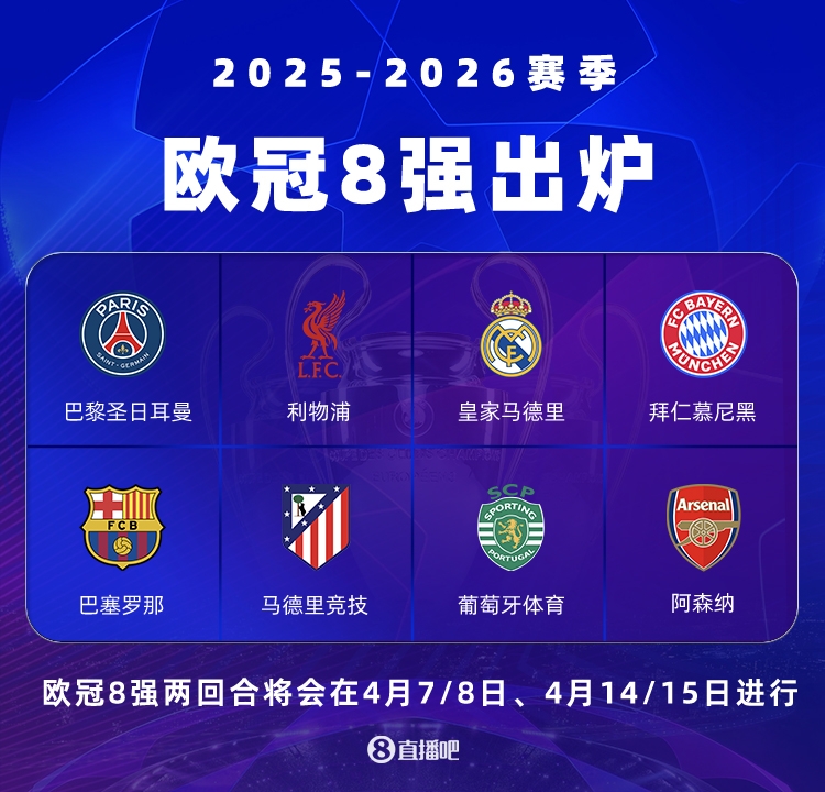 欧冠最新夺冠赔率：阿森纳仍领跑，拜仁第2，巴萨升第3，皇马第5