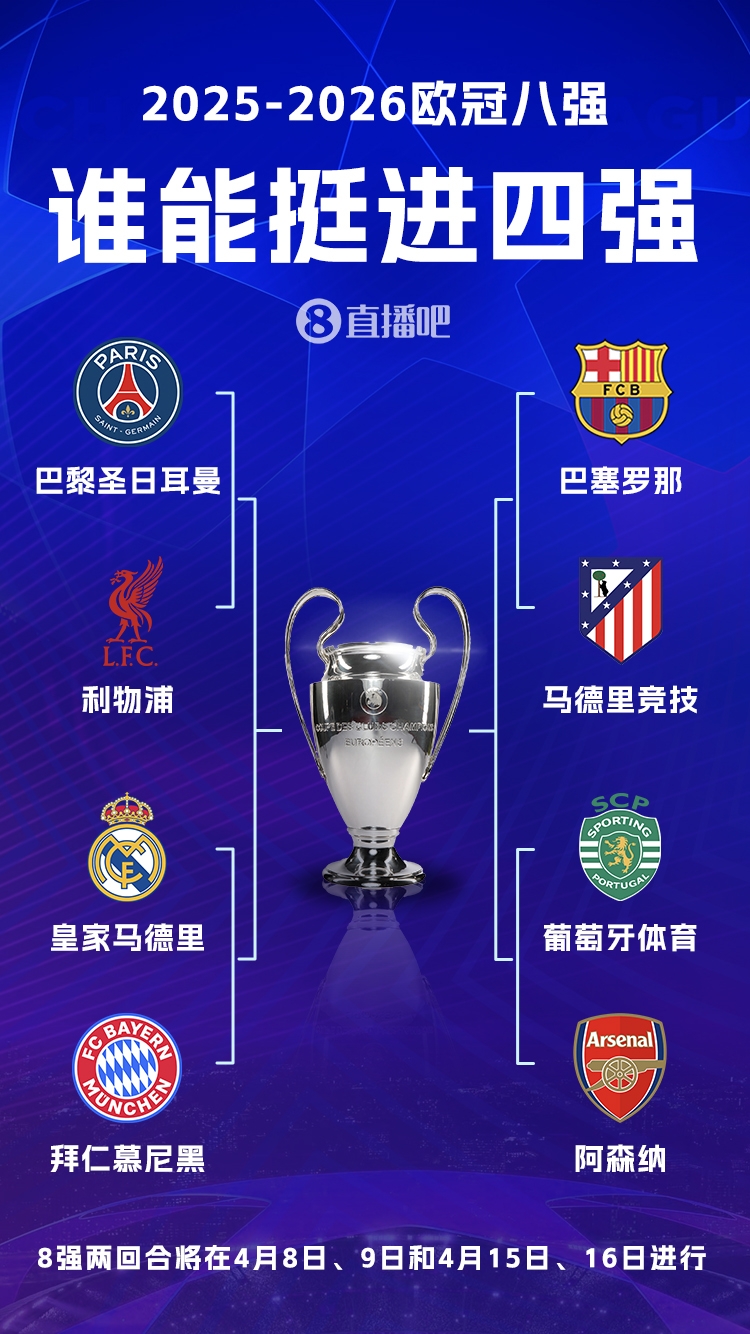 欧冠奖金：拜仁9661万镑第1 红军9413万超枪手第2 皇马第5巴萨第6