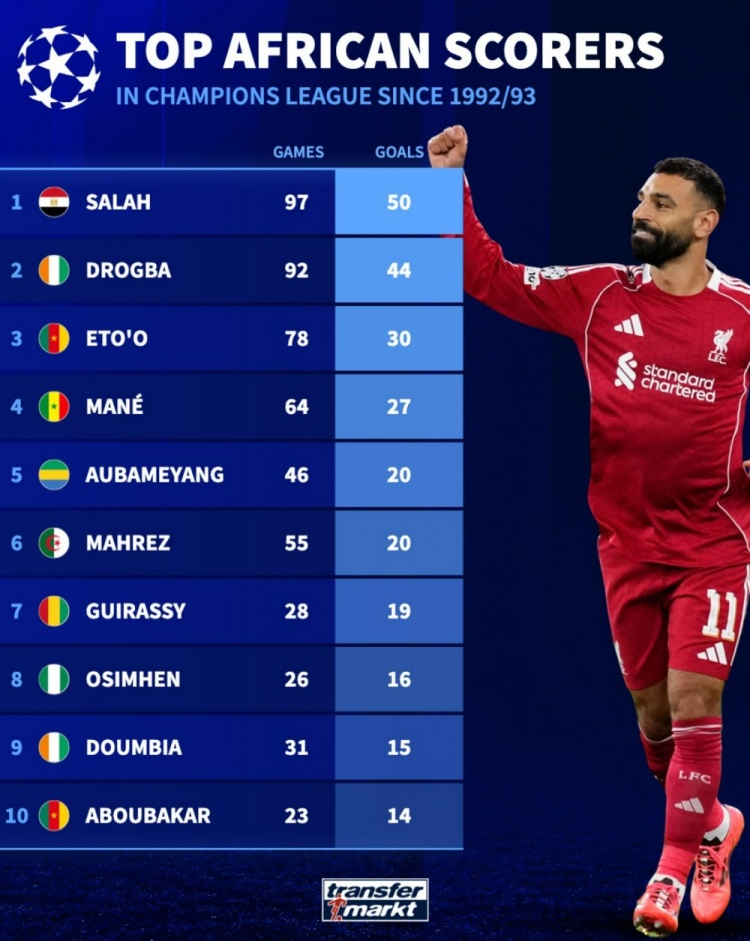 欧冠改制后非洲球员射手榜：萨拉赫50球居首，德罗巴、埃托奥前三