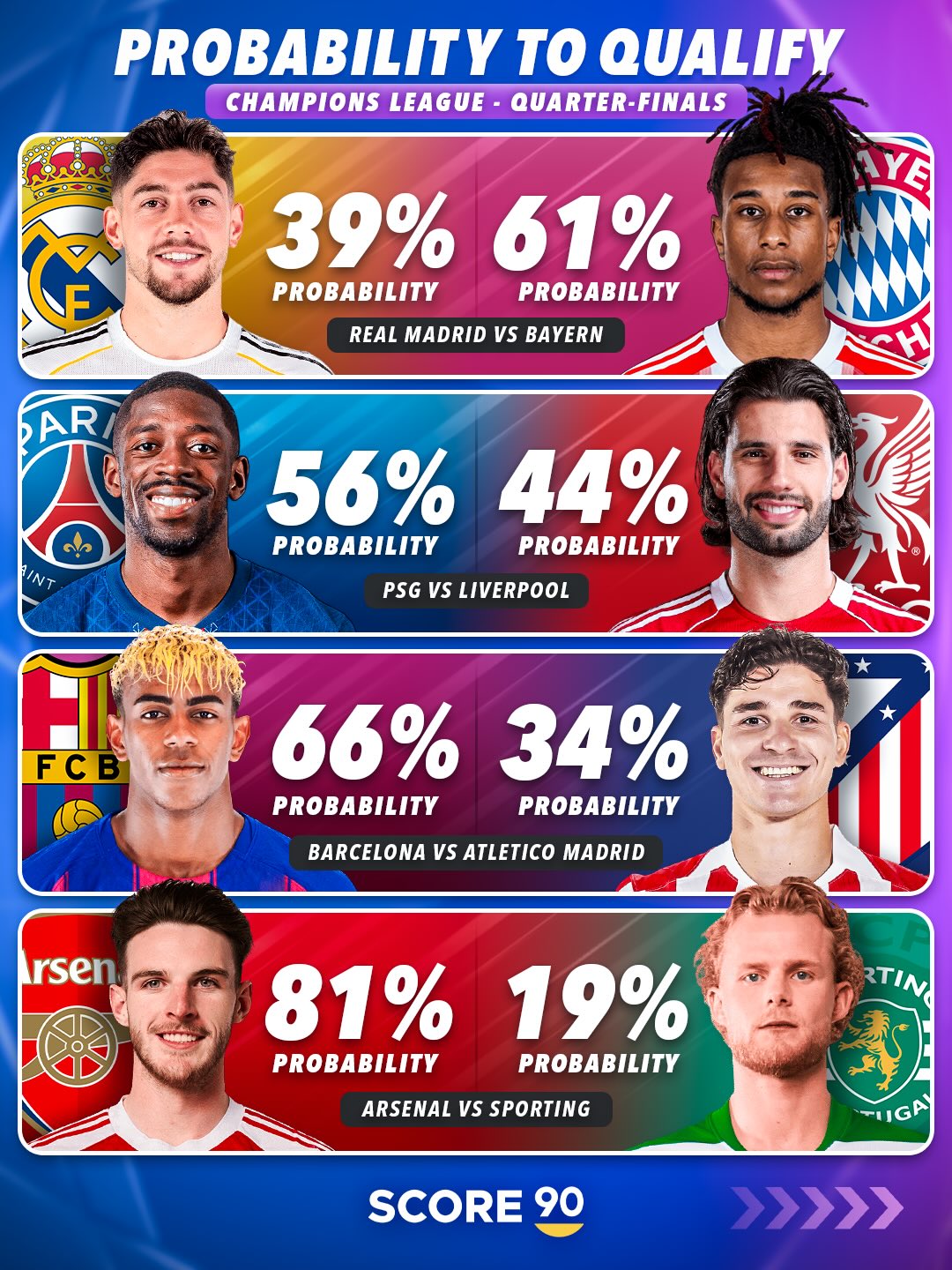 外媒列欧冠1/4决赛晋级概率：枪手81%，拜仁61%，巴萨66%巴黎56%