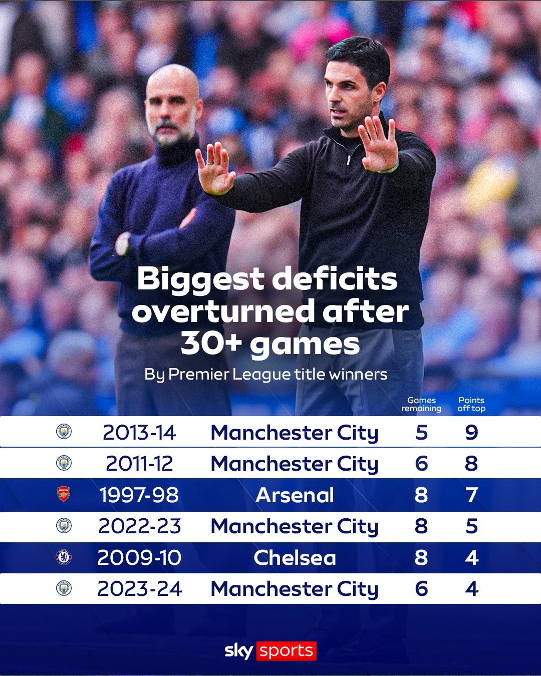 天空晒英超历史30轮后最大分差逆转：曼城今年做不到，是吗？        </div>
        <div class=
