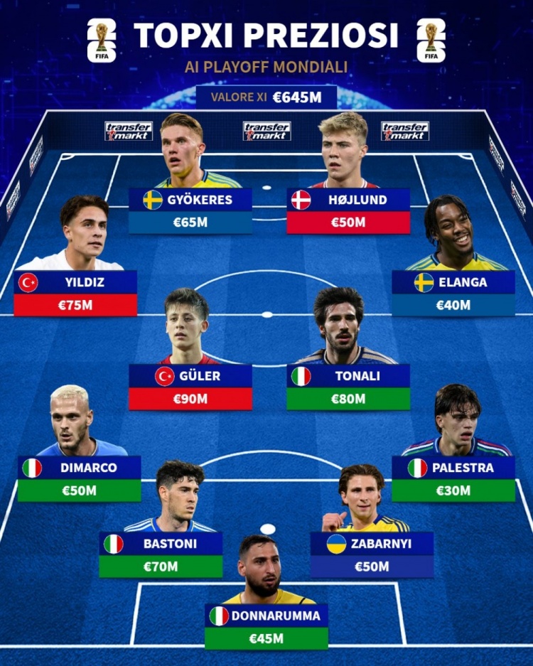 世预赛附加赛最贵阵：意大利5人入围 居莱尔9000万欧居首