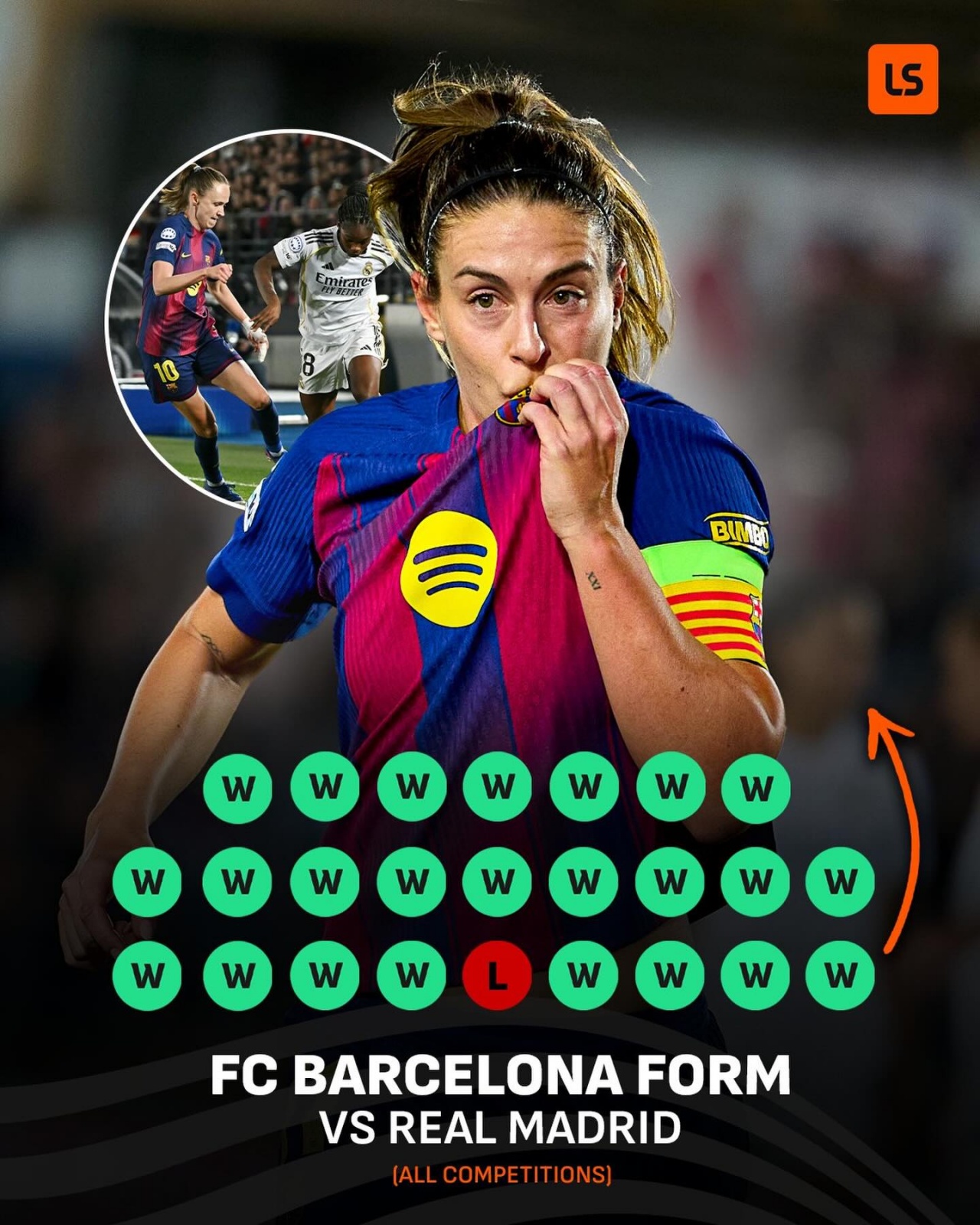 德比一边倒!巴萨女足欧冠6-2大胜皇马女足,历史交手24胜1负