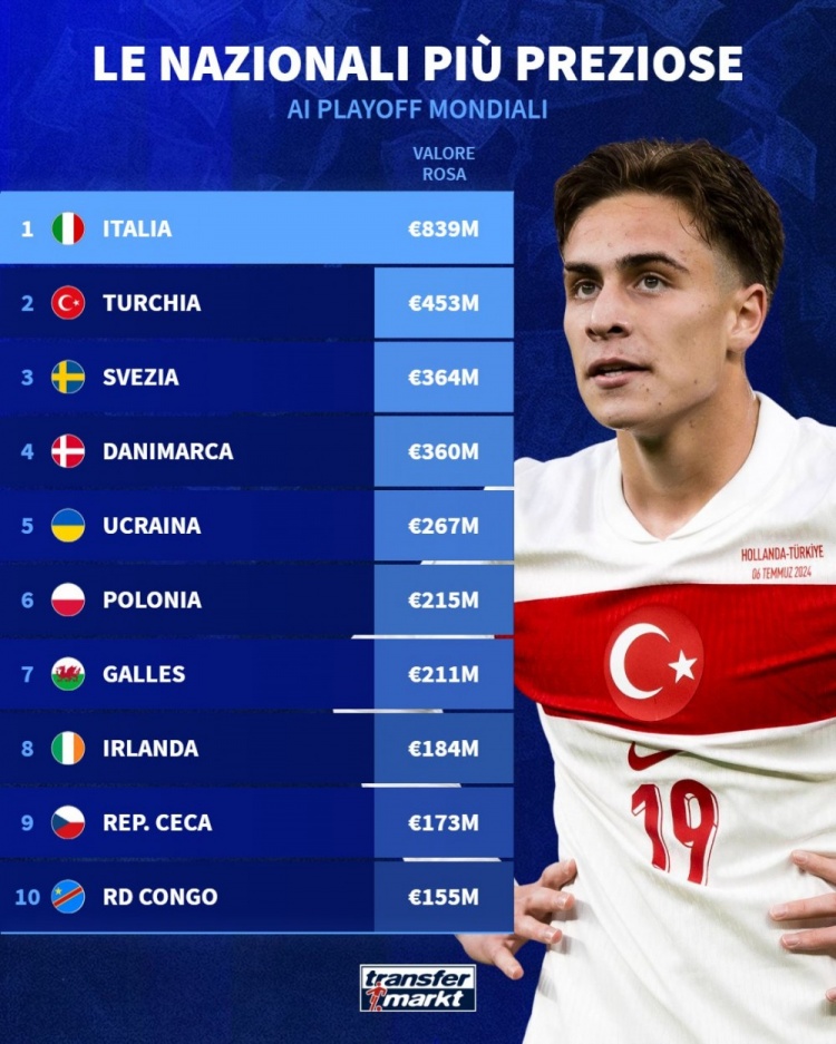 德转盘点世预赛附加赛各队身价:意大利8.39亿欧元断层领先