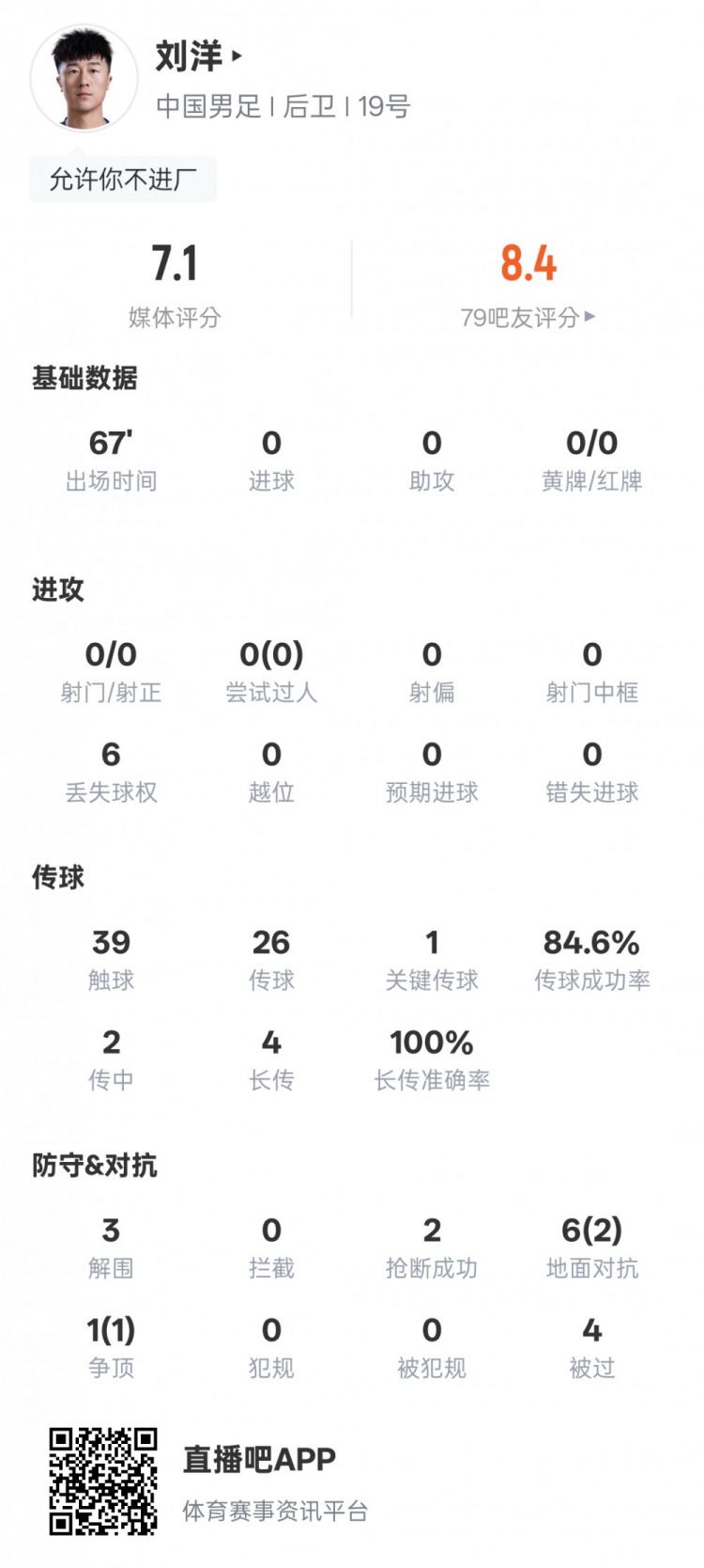 刘洋本场数据：3解围2抢断1关键传球，评分7.1