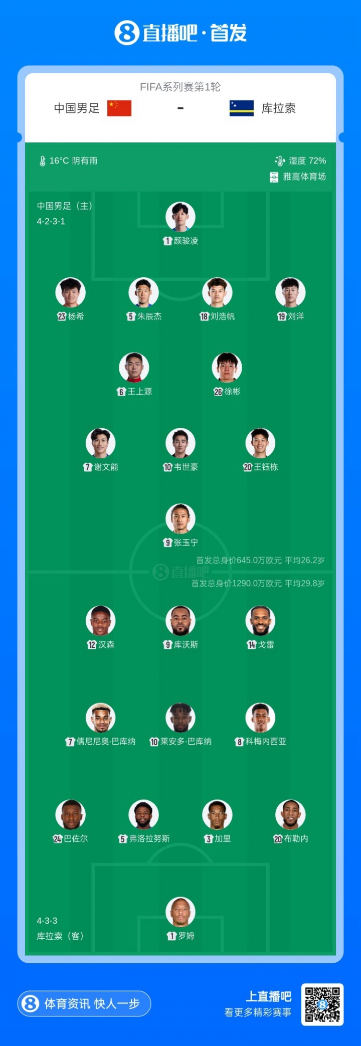 首发对比：国足身价645万欧vs库拉索1290万，平均年龄26.2vs29.8