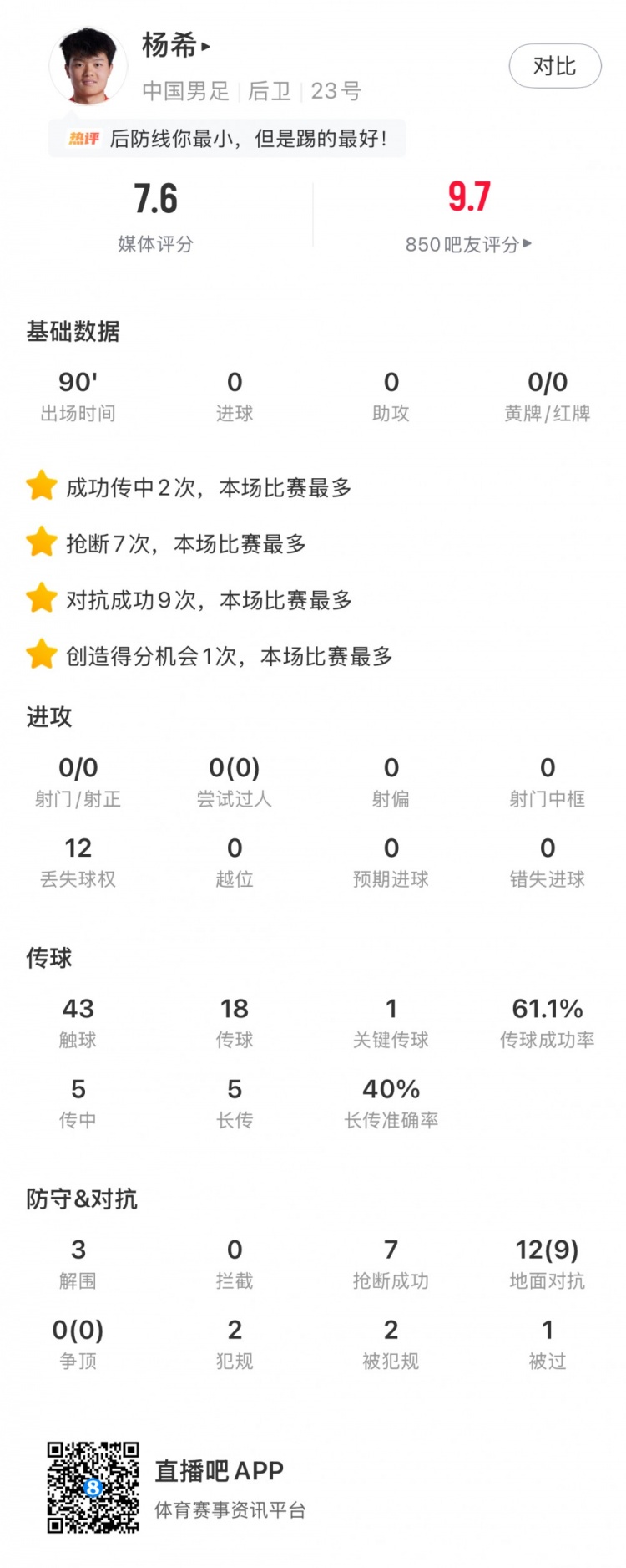 杨希数据:7次抢断、9次对抗成功均为本场最多,获评7.6分