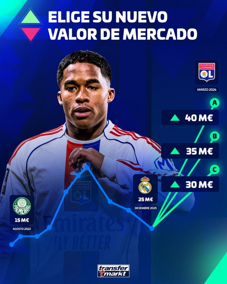 德转预热恩德里克身价上涨:最高4000万欧,最低3000万欧