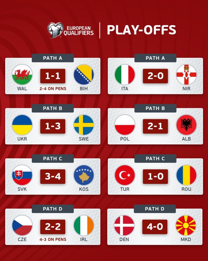世欧预附加赛综述：意大利赢球将战波黑 瑞典、土耳其、丹麦晋级