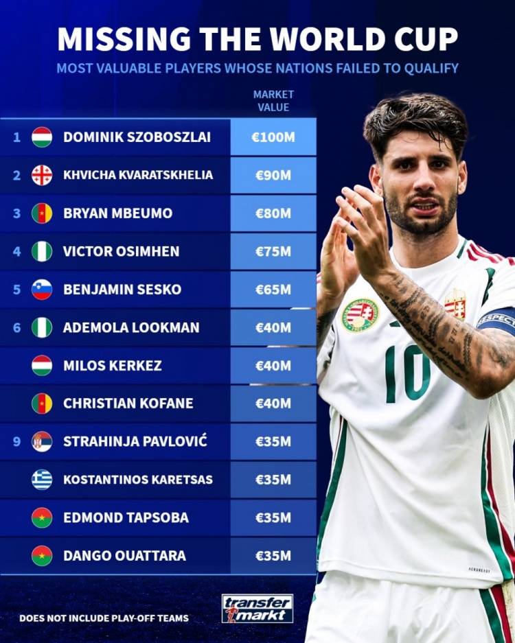 无缘世界杯球员德转身价榜：索博1亿欧居首，克瓦拉茨赫利亚次席