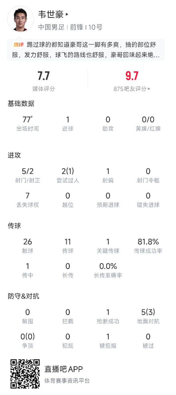 南波赛文7.7分!韦世豪出战77分钟数据:5射2正1进球 1次关键传球