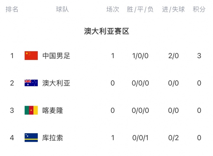 积分榜：国足首战击败库拉索，3分暂列赛区积分第一！