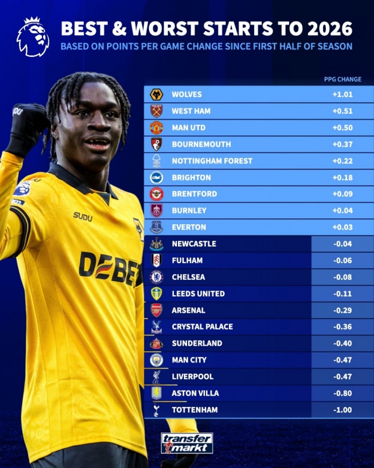 今年英超场均积分变化榜：狼队+1.01分居首、曼联第三，热刺垫底