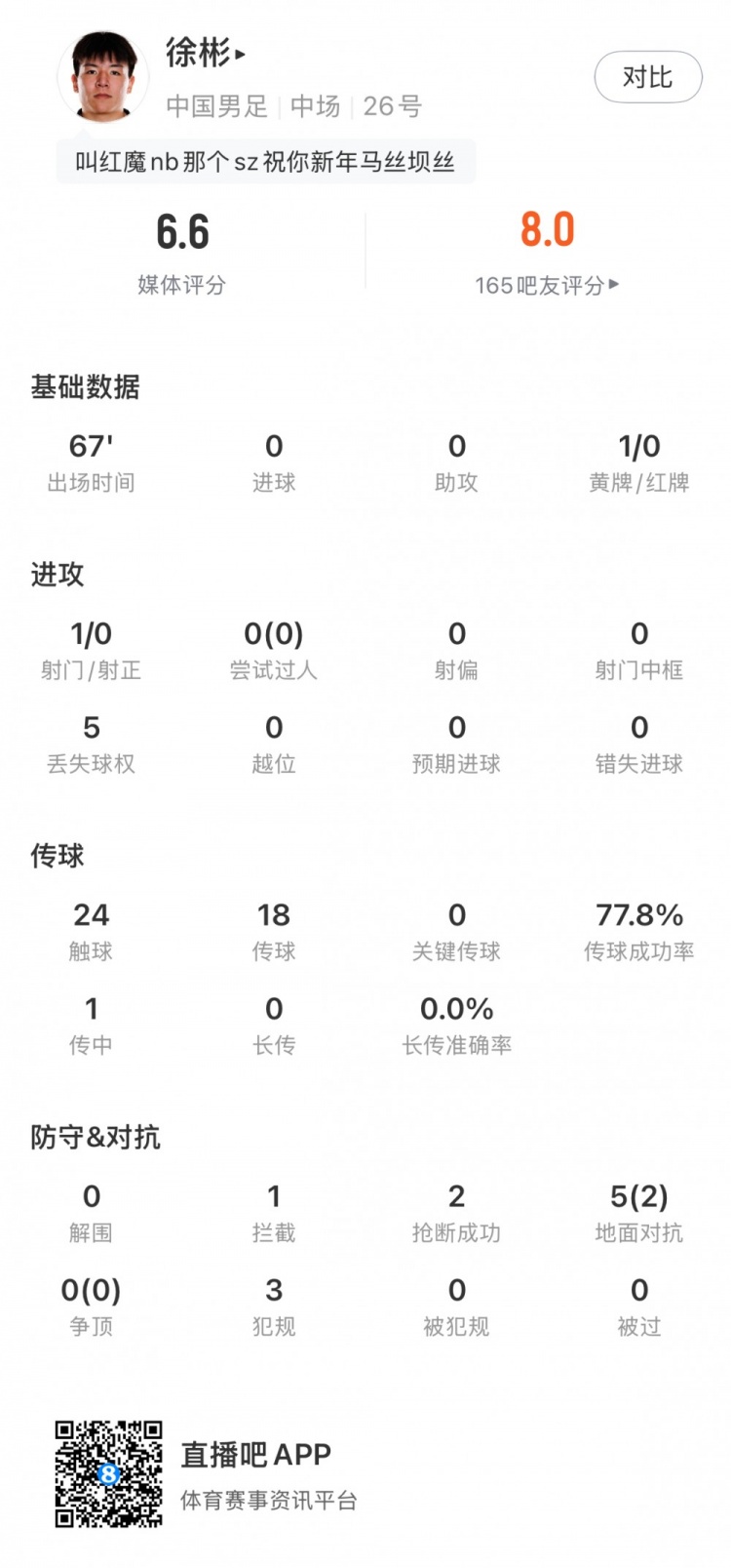 A级赛首秀！徐彬数据：3次犯规、1张黄牌、2次抢断，获评6.6分