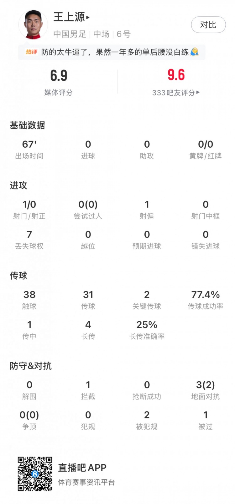 王上源数据:1次拦截、2次关键传球、1次射偏,获评6.9分