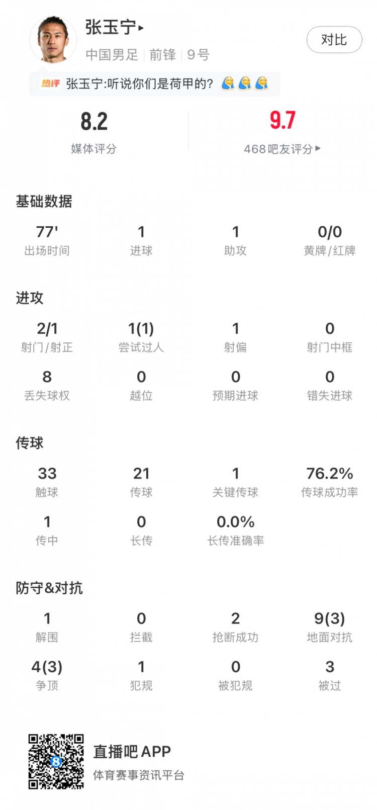 张玉宁数据：1射1传、2次抢断、4次争顶成功3次，获评8.2分