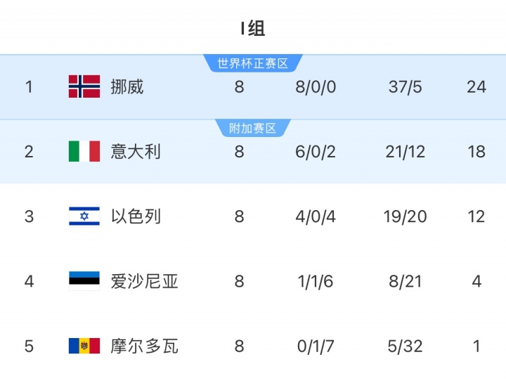 一步之遥!意大利进附加赛决赛将战威尔士/波黑 有望时隔两届重返