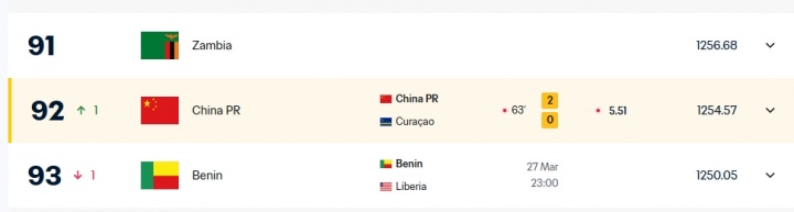 2-0领先库拉索!FIFA官网实时更新国足排名,上升1位至世界第92