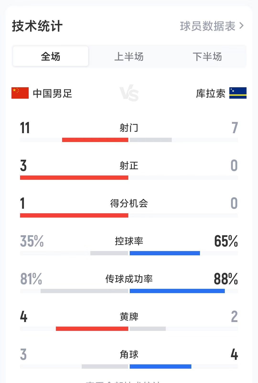 国足2-0库拉索全场数据：射门11-7，射正3-0，控球35%-65%