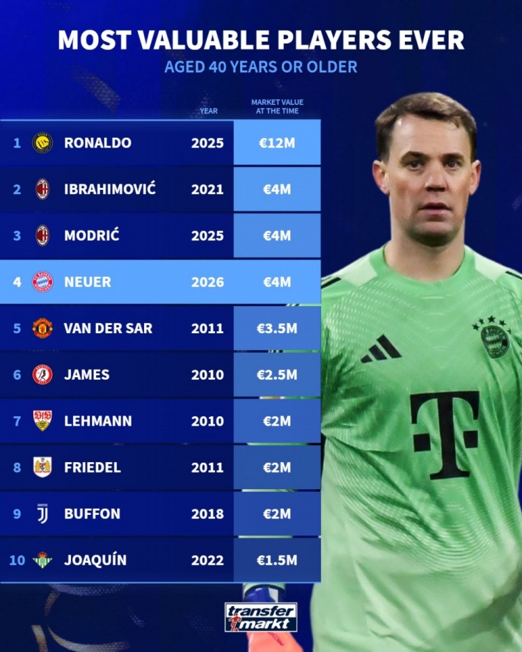 德转史上40岁球员身价榜:C罗1200万欧断层领跑,伊布魔笛400万欧