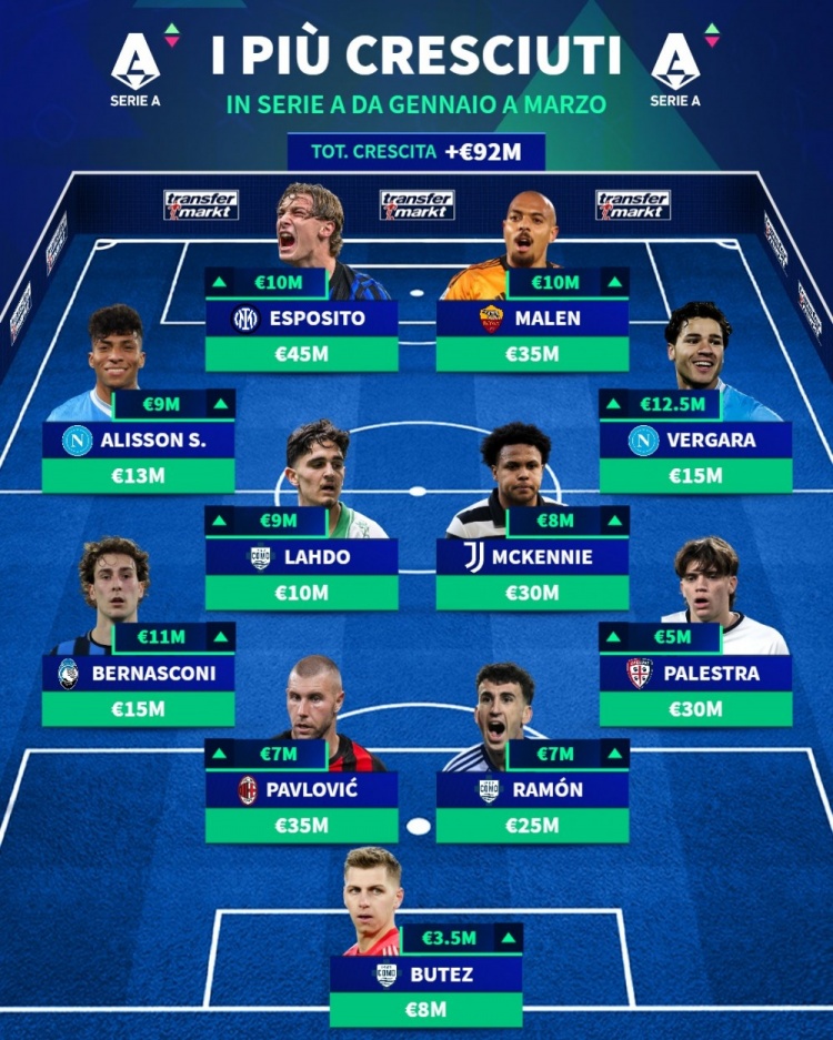 意甲身价上涨阵容：埃斯波西托、马伦、麦肯尼、帕夫洛维奇在列