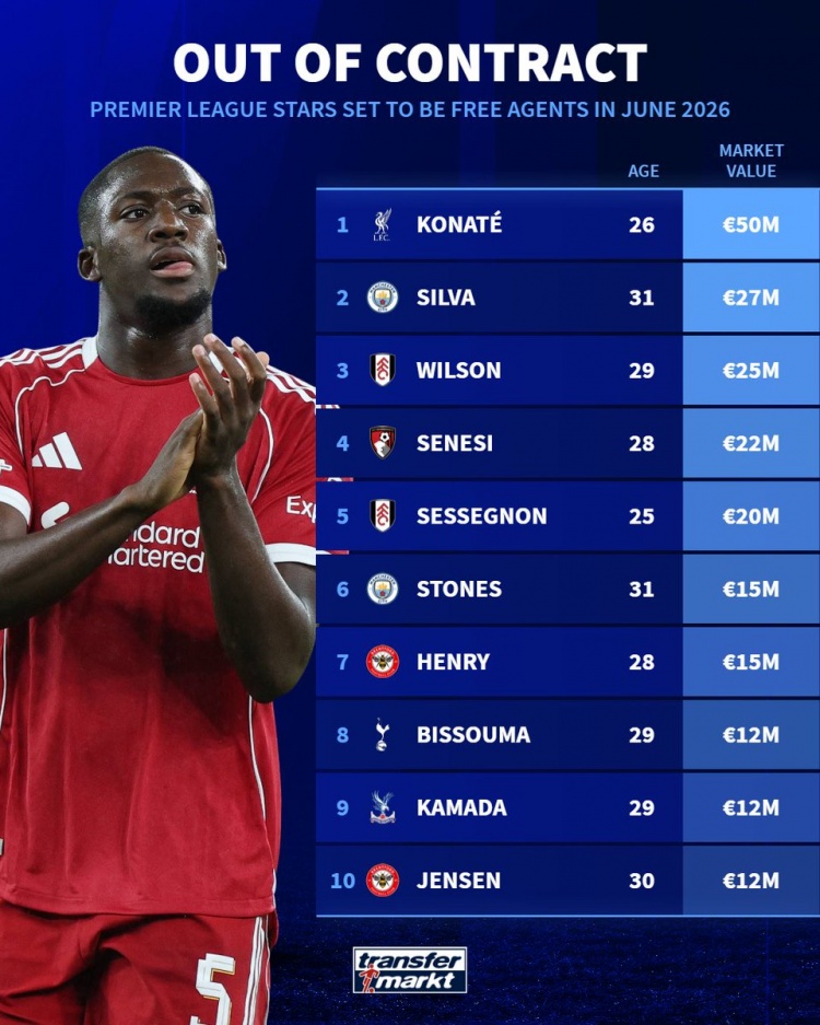 合同今夏到期英超球员身价榜：科纳特5000万欧居首，B席2700万欧