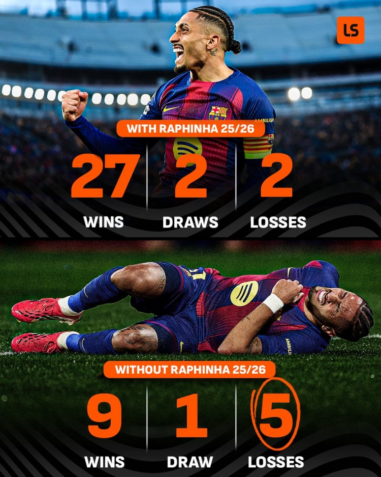 本赛季拉菲尼亚在场巴萨输球率仅为6%，缺阵情况下飙升至33%