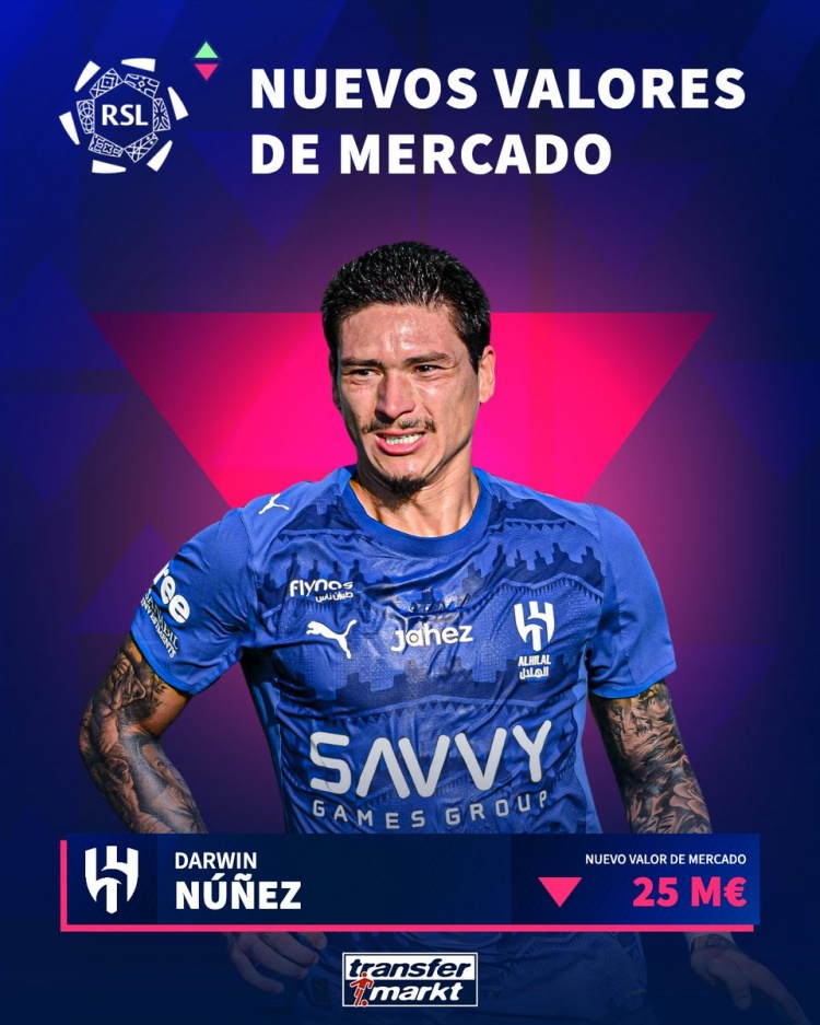 降至2500万欧！努涅斯身价下跌1000万欧元，沙特联赛球员下跌最多