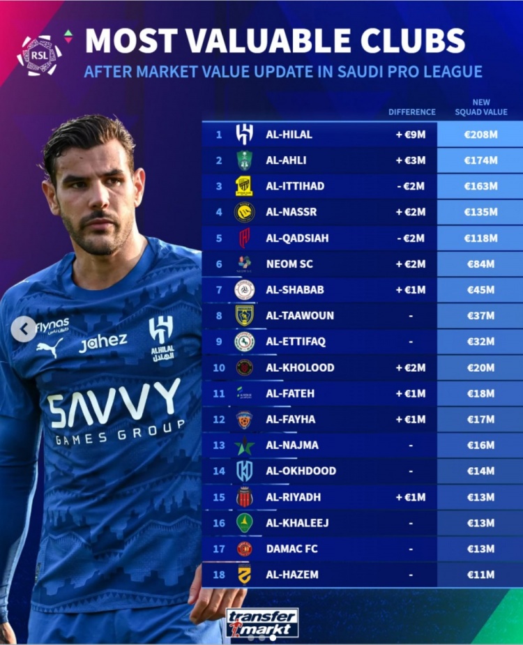 沙特联俱乐部身价榜：新月2.08亿欧居首，胜利1.35亿欧第4