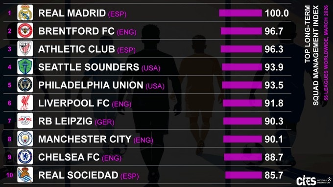 CIES评估球队长期规划表现：皇马第一，小蜜蜂第二，毕巴第三