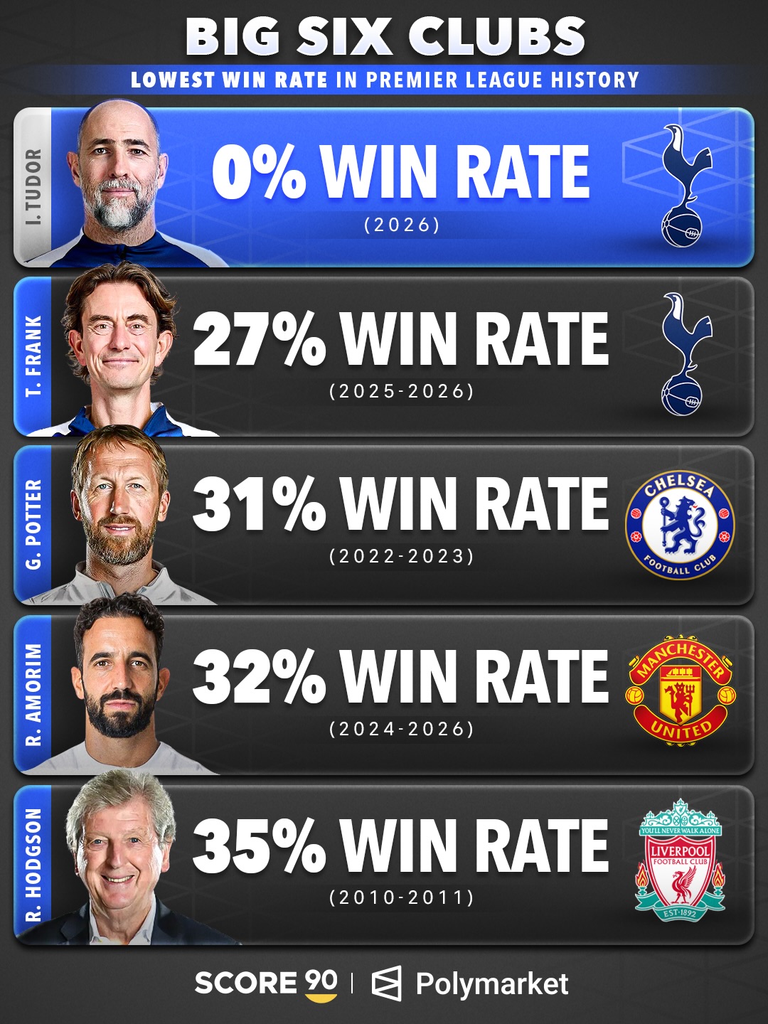 0%!历史BIG6教练英超胜率:图多尔最低弗兰克倒二 阿莫林32%上榜