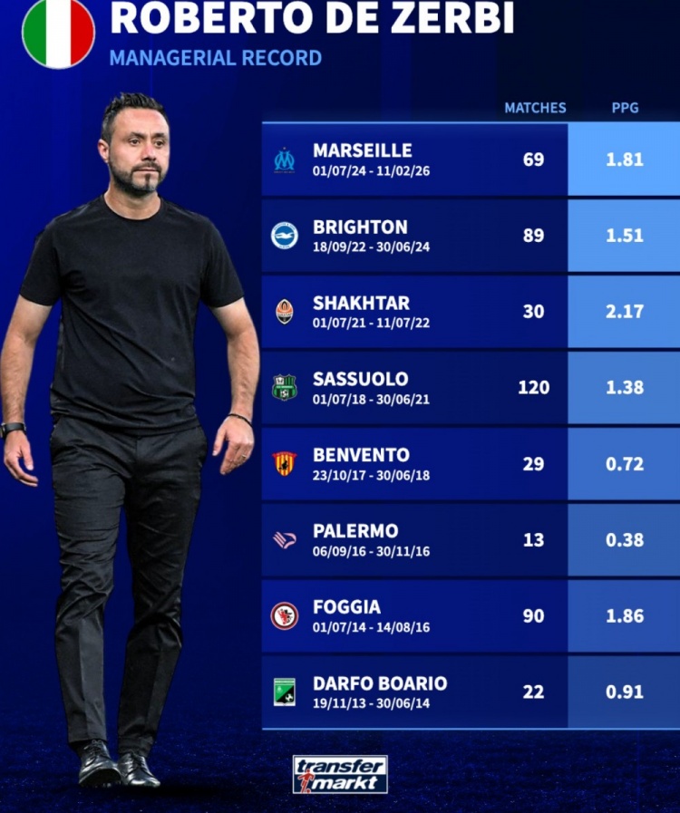 德泽尔比执教生涯场均积分:矿工2.17分最高,巴勒莫0.38分最低