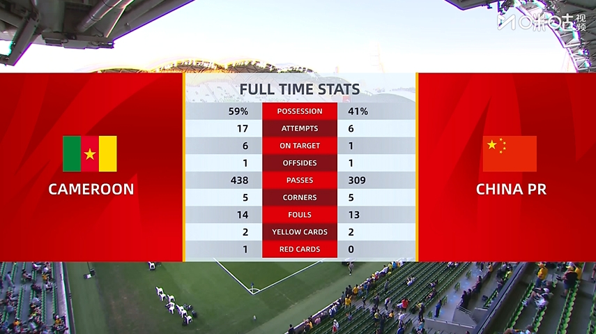 国足0-2喀麦隆全场数据：国足6次射门1射正，喀麦隆17射6正进2球