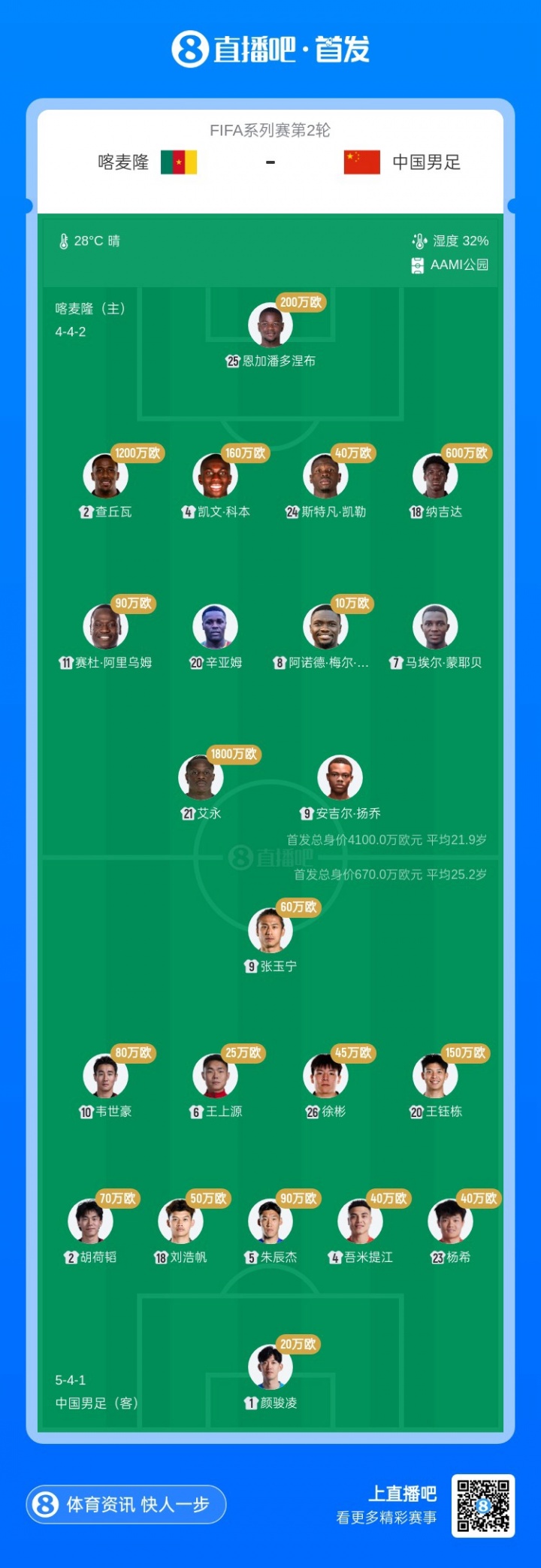 国足首发平均年龄25.2岁,首发身价670万欧vs喀麦隆4100万欧