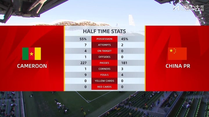 国足vs喀麦隆半场数据：国足2次射门0射正，喀麦隆7射4正进2球